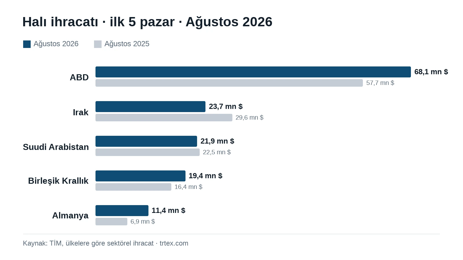 Halı ihracatı ağustosta %6,3 arttı: en büyük artış ABD'de Halı ihracatı ağustosta %6,3 arttı: en büyük artış ABD'de