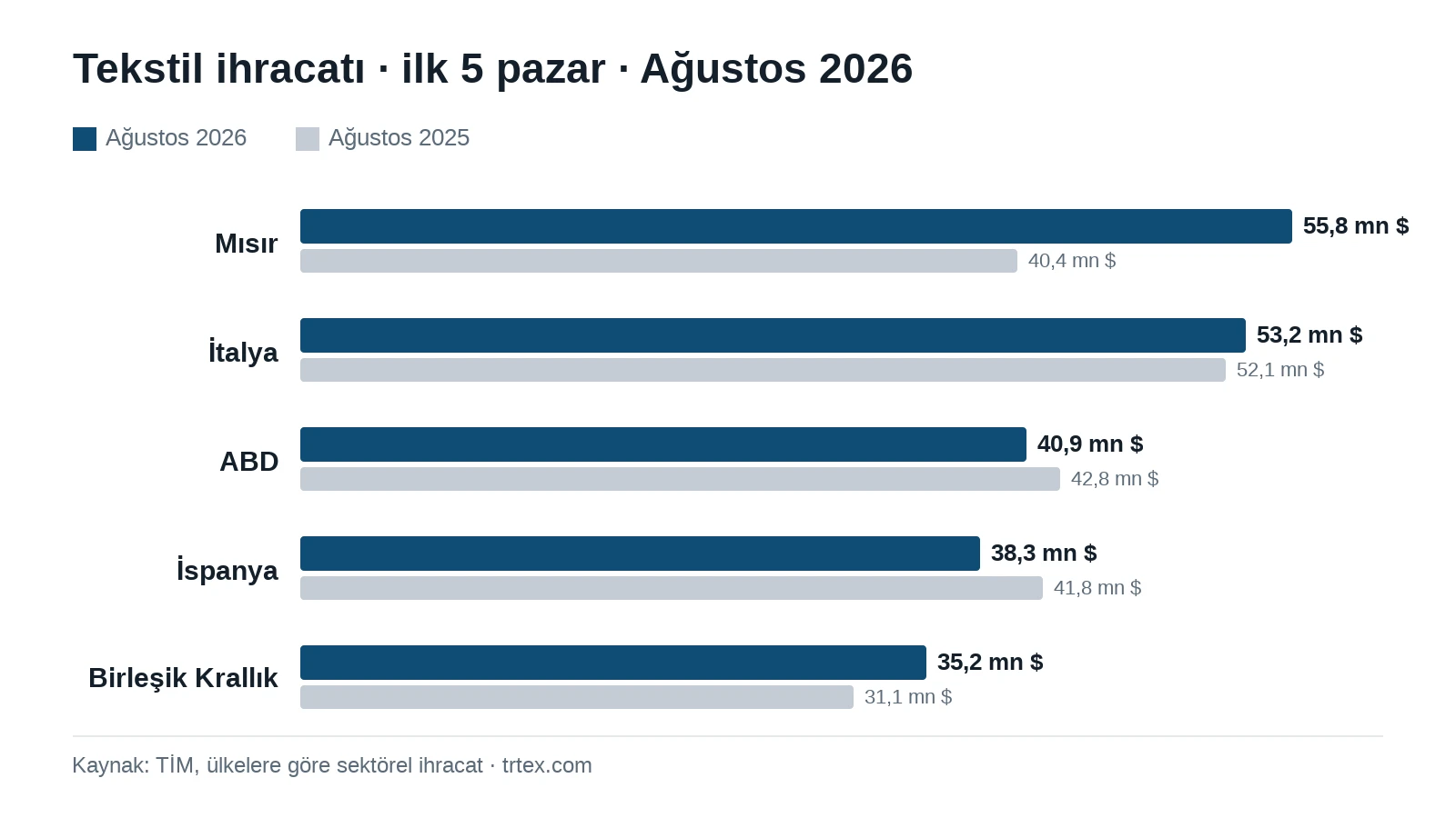 Tekstil ihracatı ağustosta %3,3 arttı: en büyük artış Mısır'da Tekstil ihracatı ağustosta %3,3 arttı: en büyük artış Mısır'da