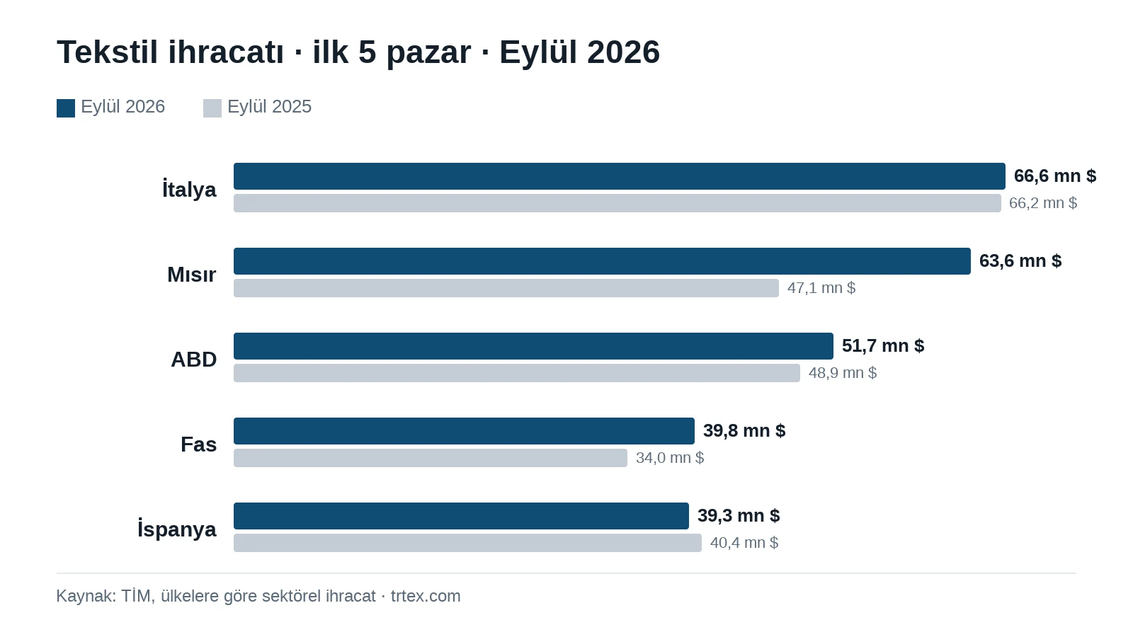 Türkiye: Textilexporte im September 2026 plus 6,8 % – grösstes Plus: Ägypten — Grafik