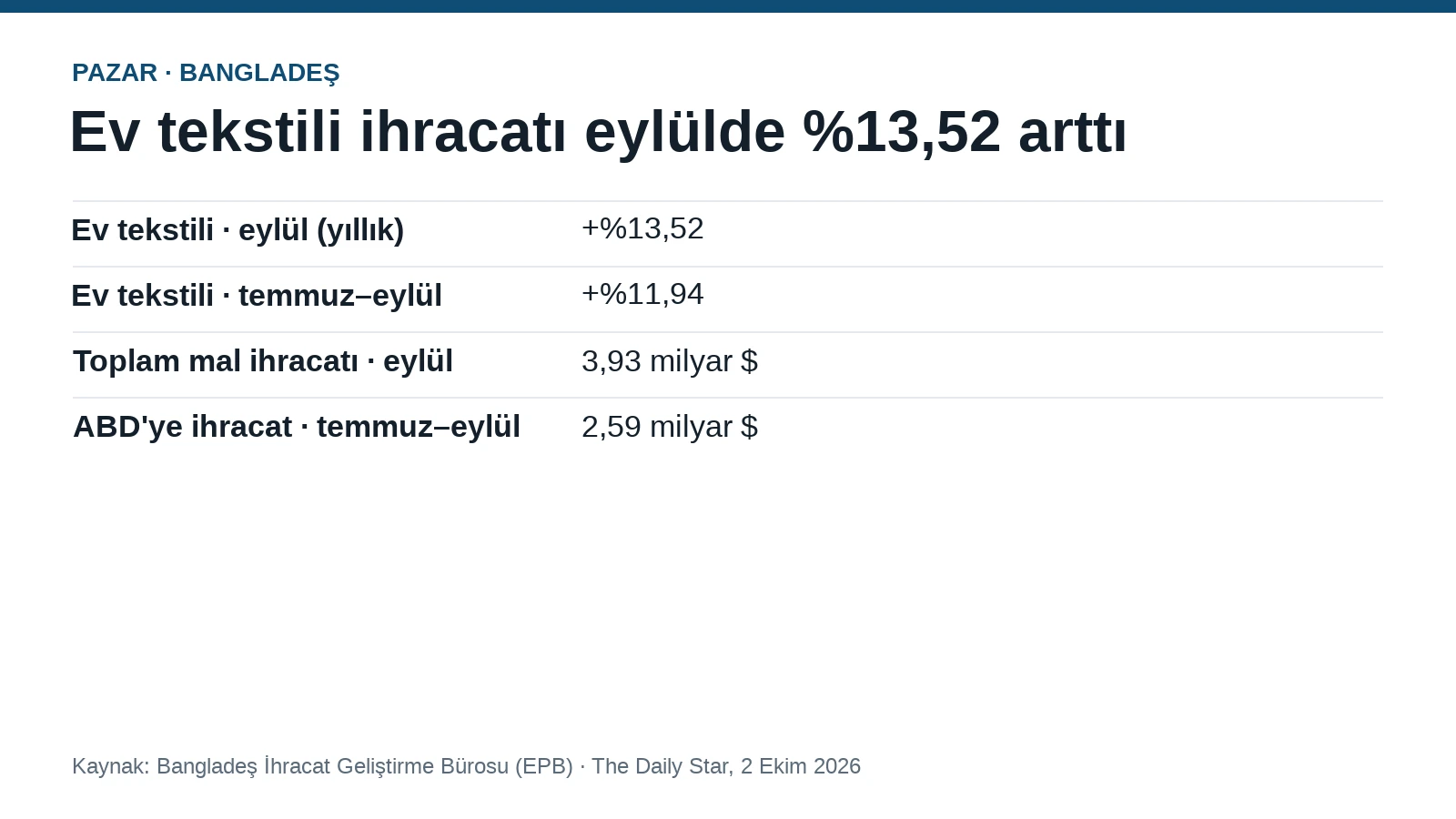 Bangladeş'in ev tekstili ihracatı eylülde %13,52 arttı — özet tablo