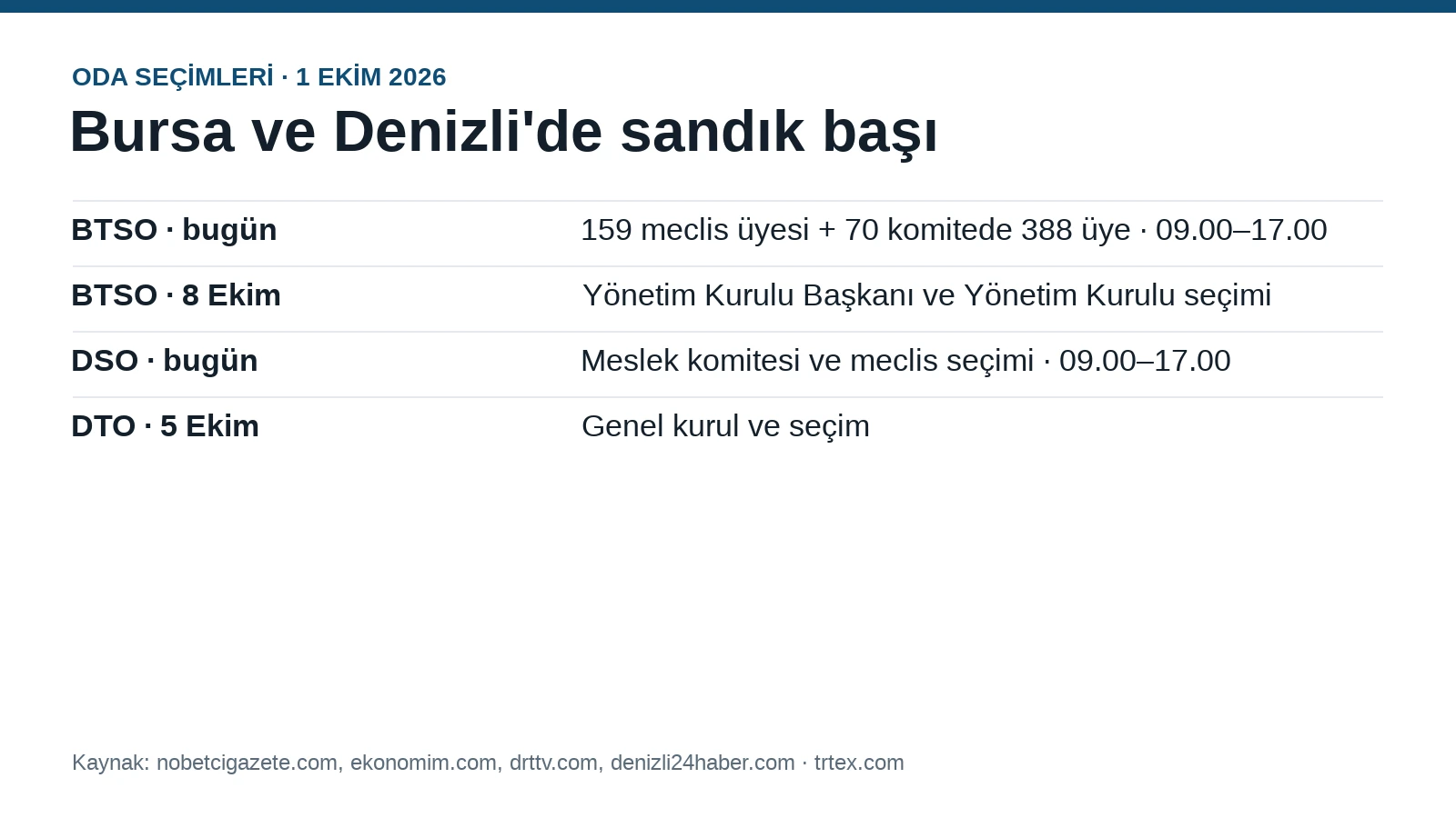 Bursa'da oda seçimi: 159 meclis üyesi bugün, başkan 8 Ekim'de