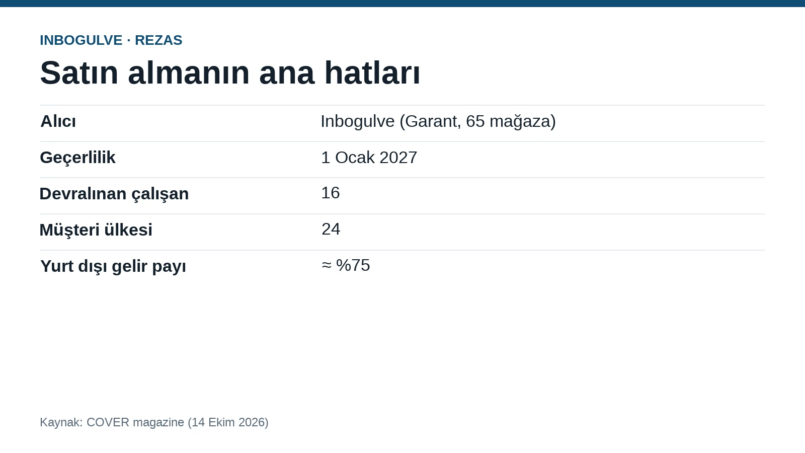 Danimarkalı Garant zinciri, 24 ülkeye satan halı firması Rezas'ı aldı