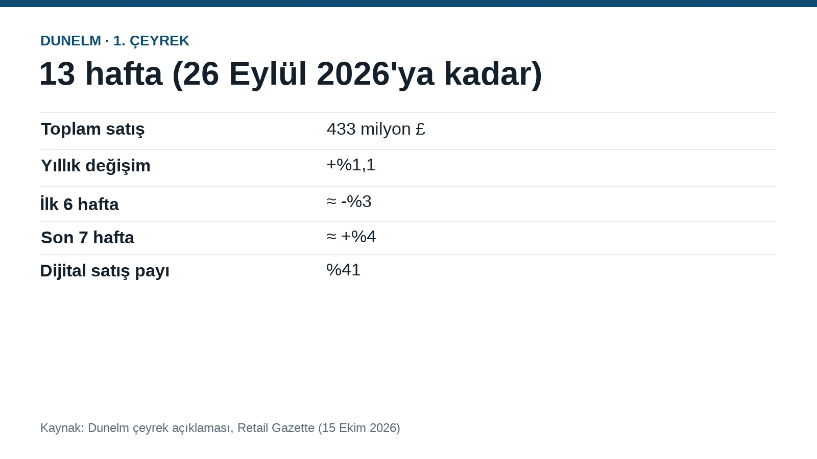 Dunelm'in çeyrek satışı %1,1 arttı, yıllık kâr hedefi korundu