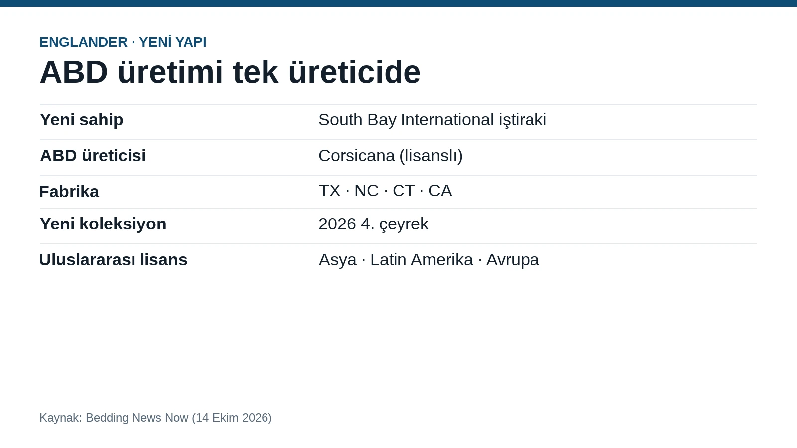 مراتب Englander تُصنع الآن في 4 مصانع أمريكية تابعة لـ Corsicana