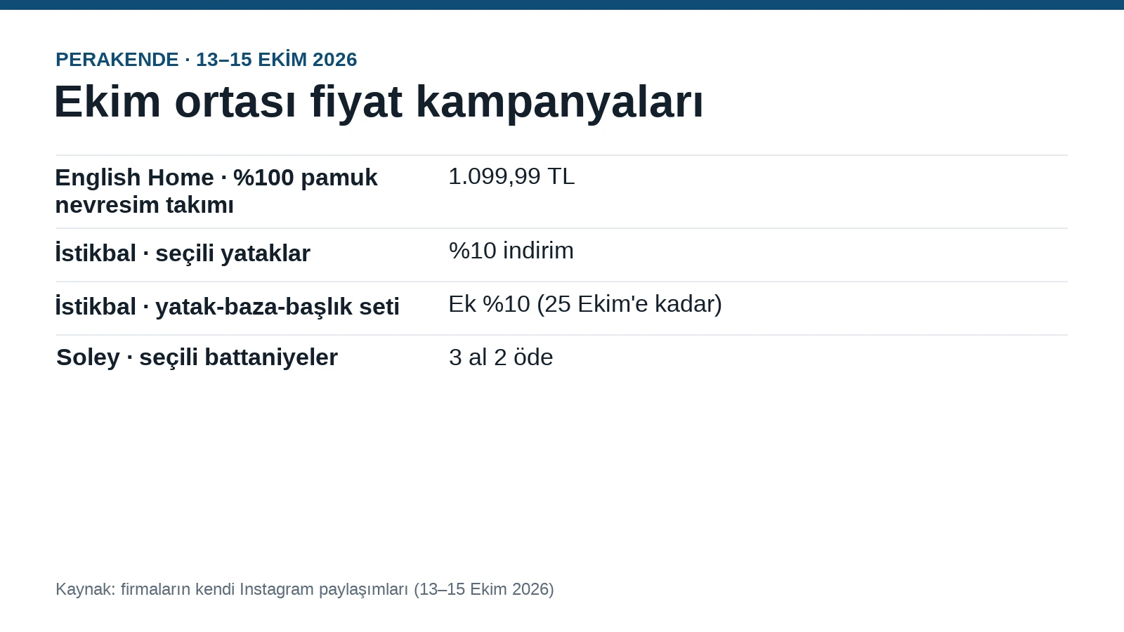 Perakendeci için ekim fiyatları: nevresim 1.099 TL, yatakta ek %10