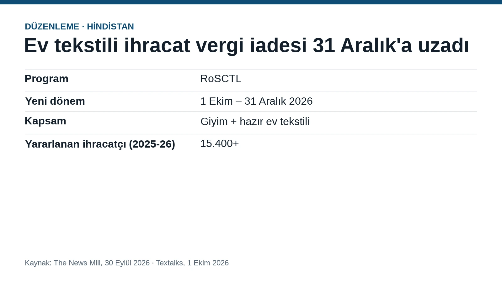 Hindistan ev tekstili ihracat vergi iadesini 31 Aralık'a uzattı — özet tablo
