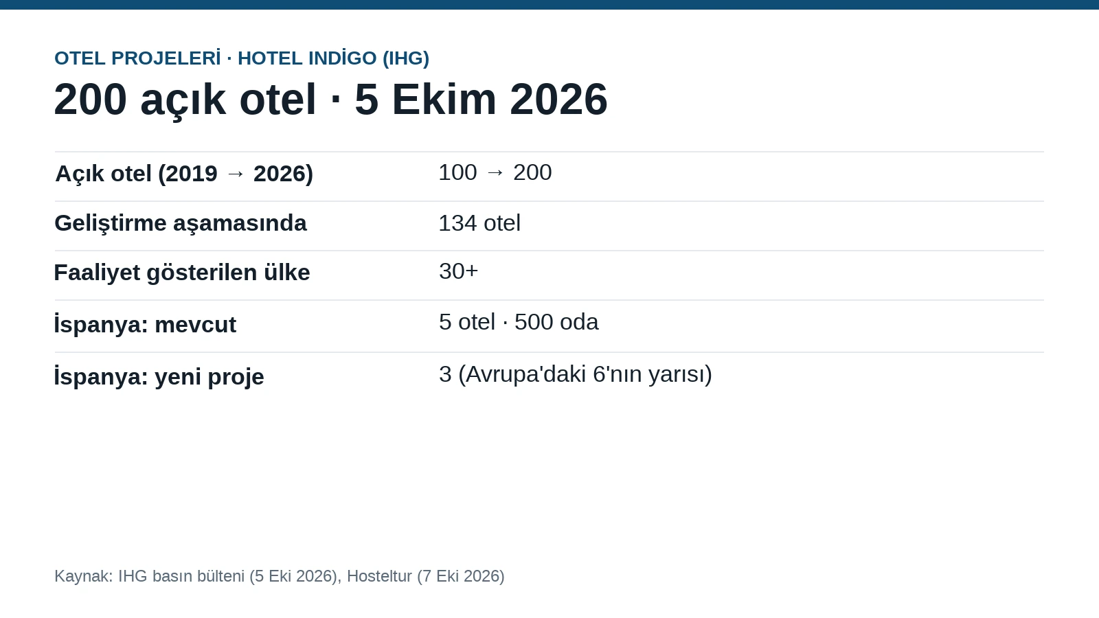 Hotel Indigo 200 otele ulaştı: 134 otel daha geliyor, 3'ü İspanya'da