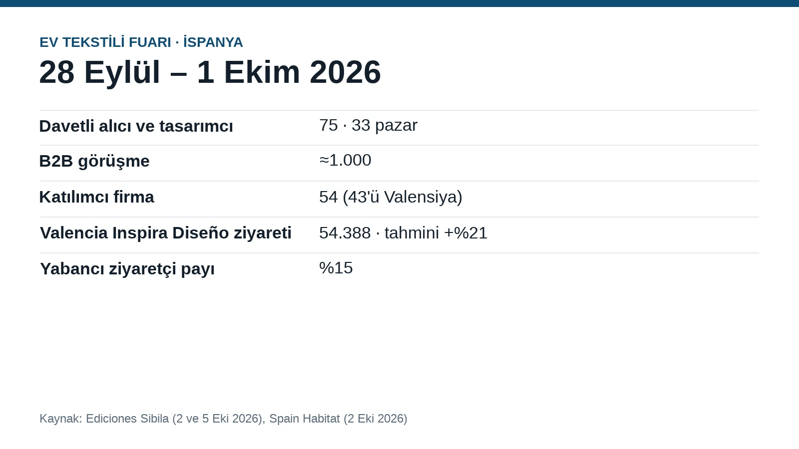 İspanya ev tekstili fuarı: 33 pazardan 75 alıcı, 1.000 B2B görüşme
