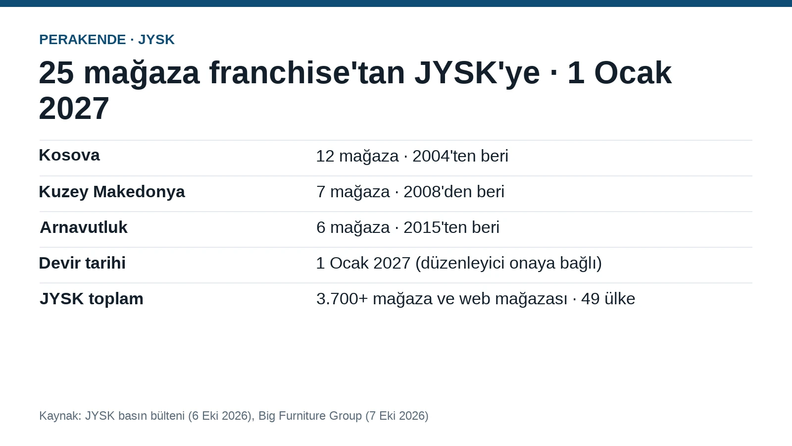 JYSK تستحوذ على 25 متجرًا في البلقان: نهاية نموذج الامتياز في 2027