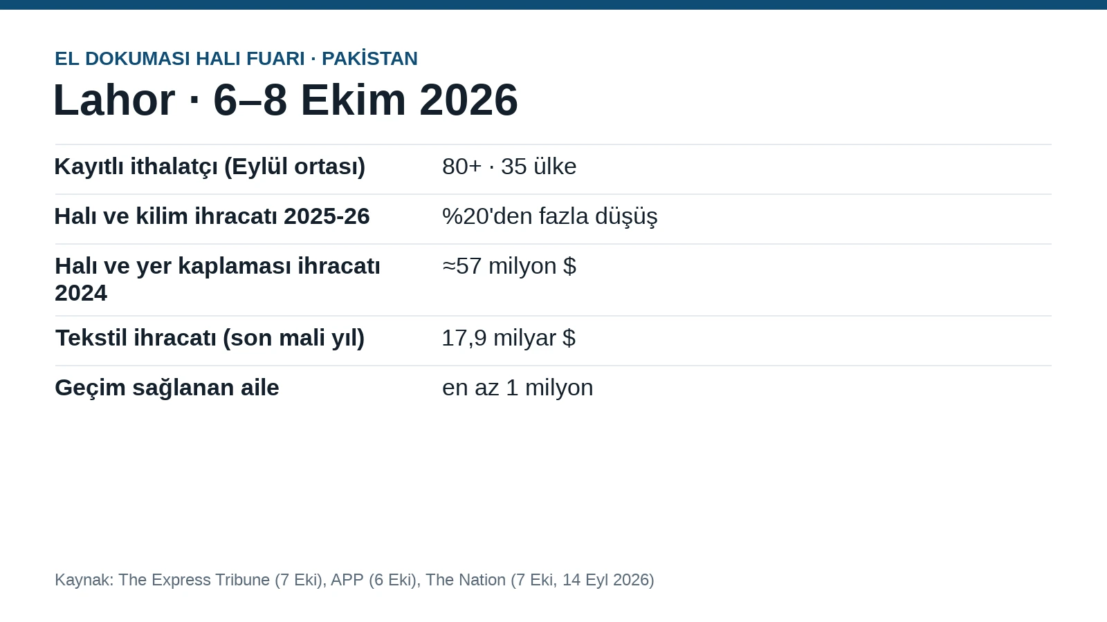 Pakistan-Teppichmesse: Einkäufer aus 35 Ländern, Exporte um über 20% gesunken