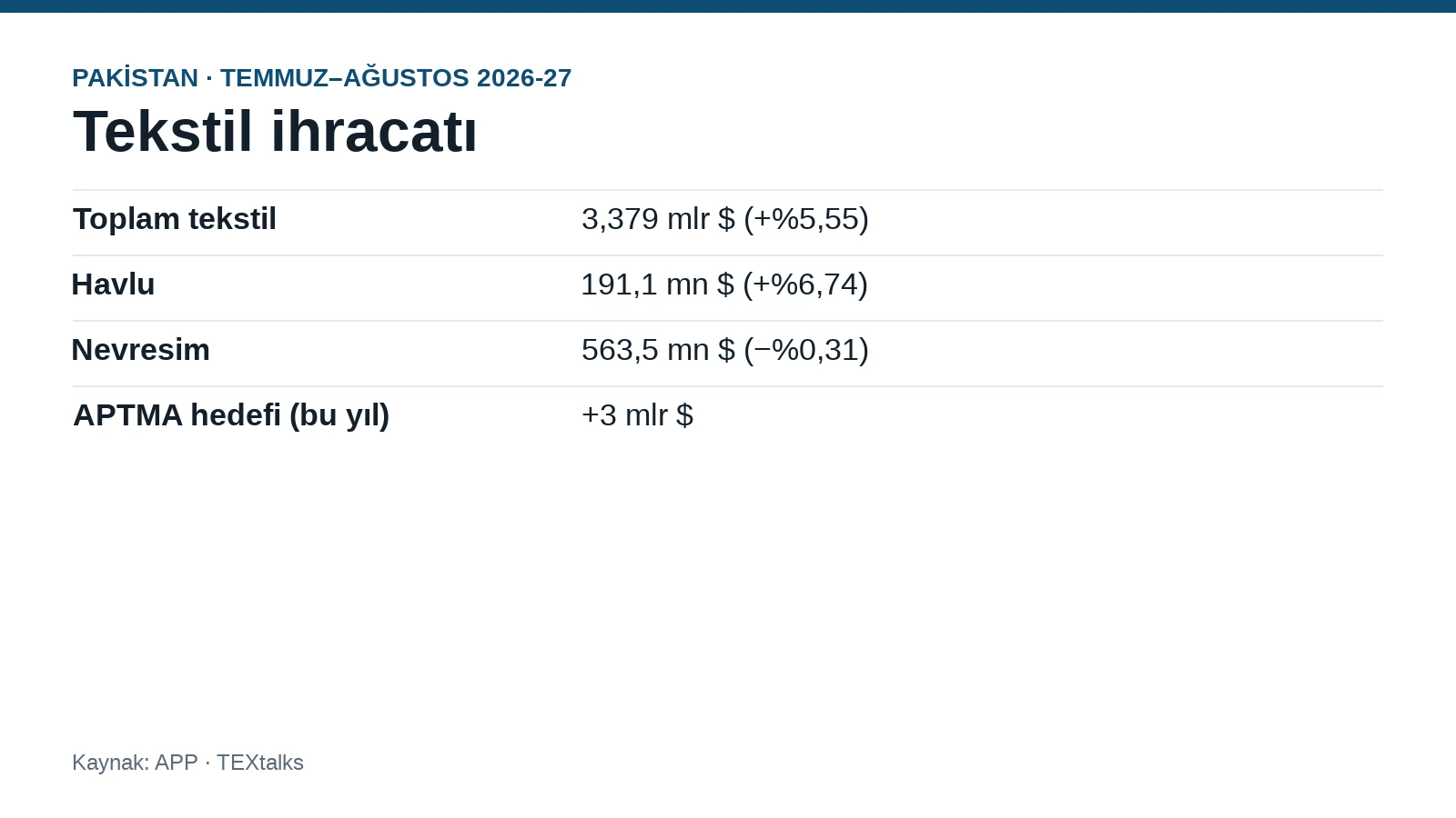 Pakistans Handtuchexporte +6,74 %, Bettwäsche −0,31 %