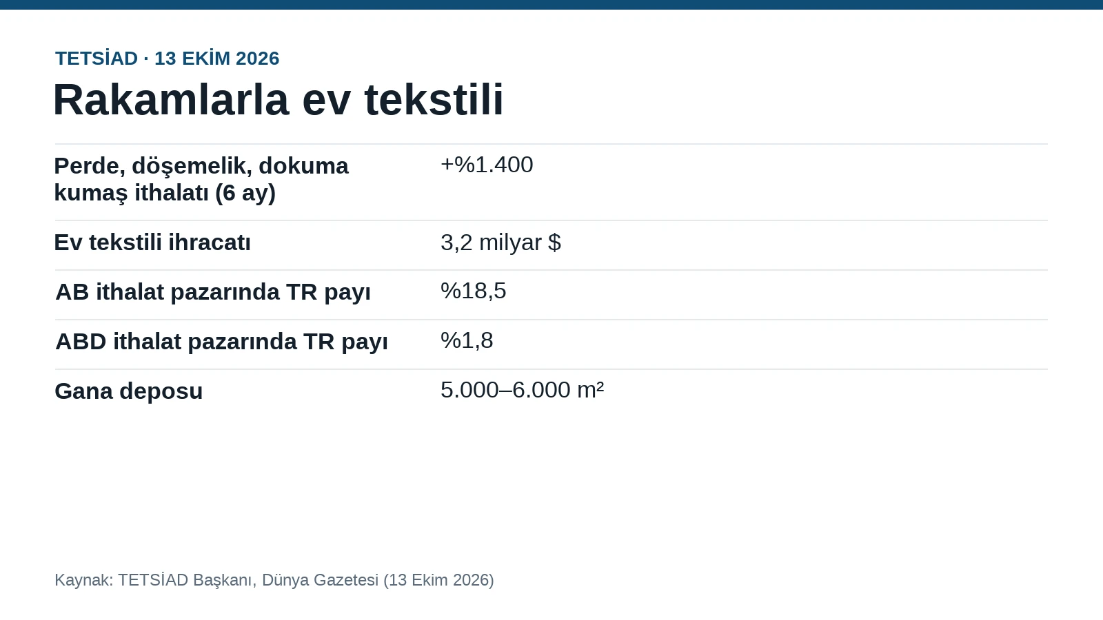 Perde ve döşemelik ithalatı 6 ayda %1.400 arttı, TETSİAD depo kuruyor