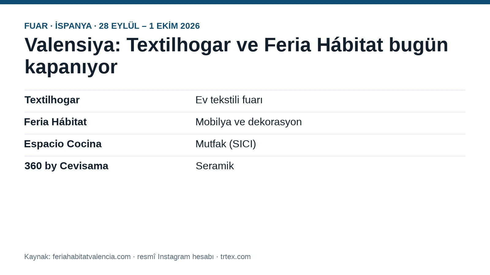 Valensiya'da Textilhogar bugün kapanıyor: 4 fuar aynı çatı altında